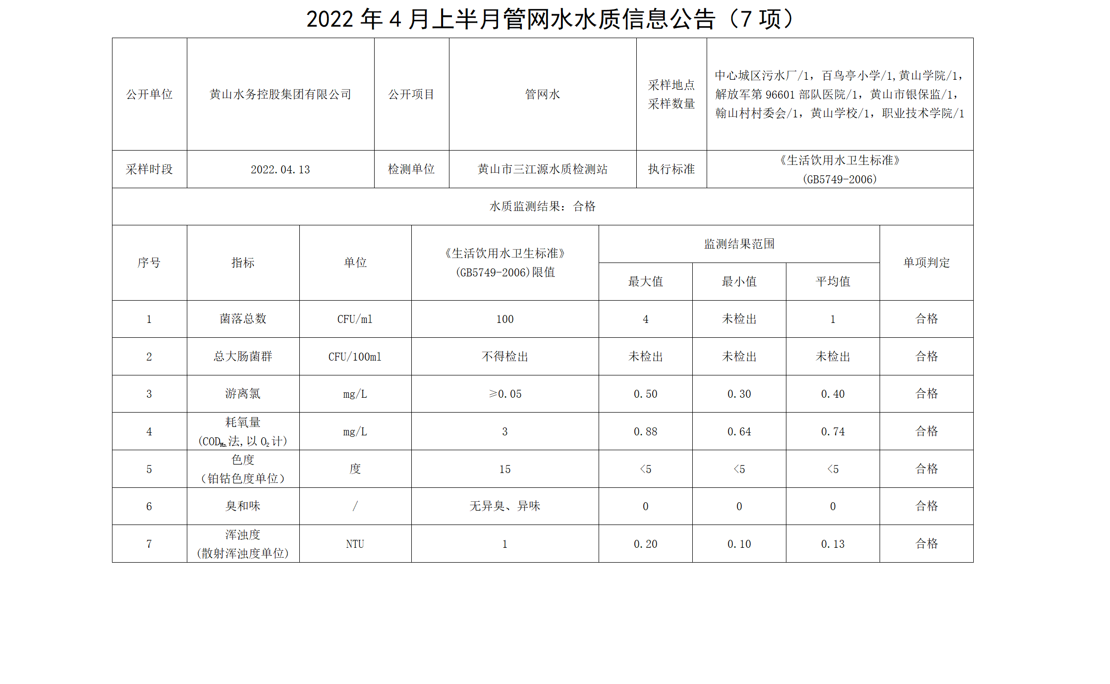 2022年4月上半月管網水水質信息公告（7項）_01.png