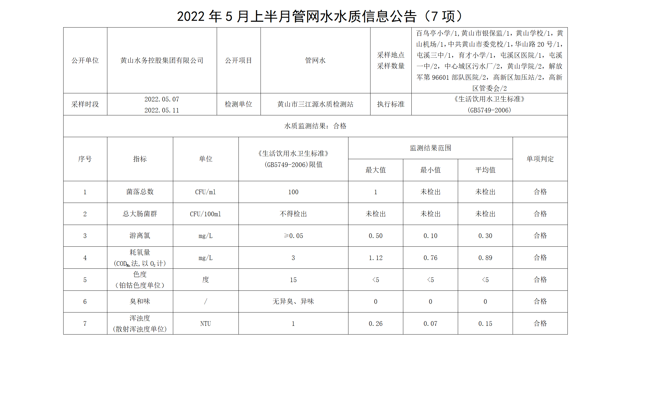 2022年5月上半月管網水水質信息公告（7項）_01.png