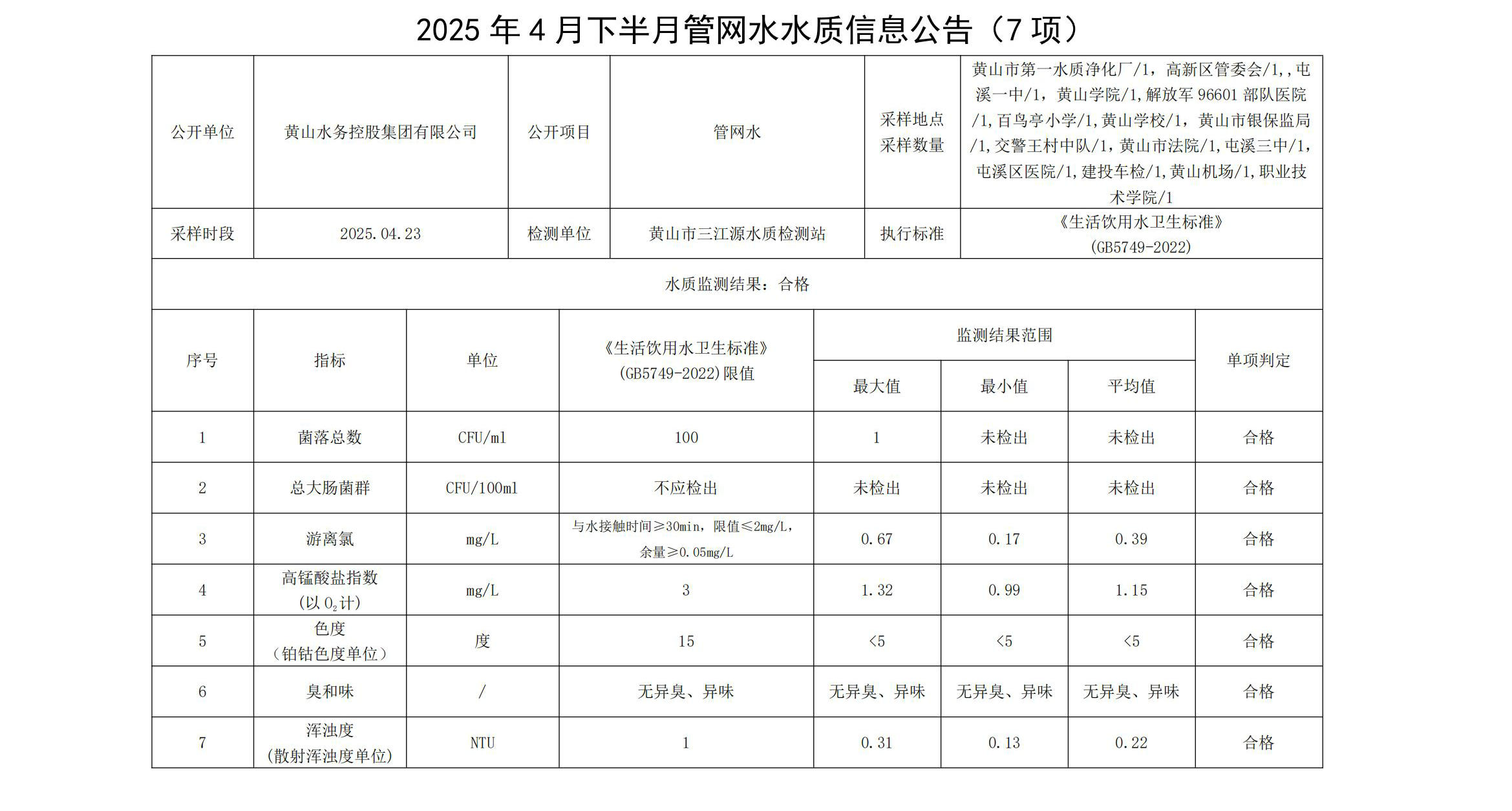 1745998026903815.jpg 2025年4月下半月管網(wǎng)水水質(zhì)信息公告(7項)_00.jpg