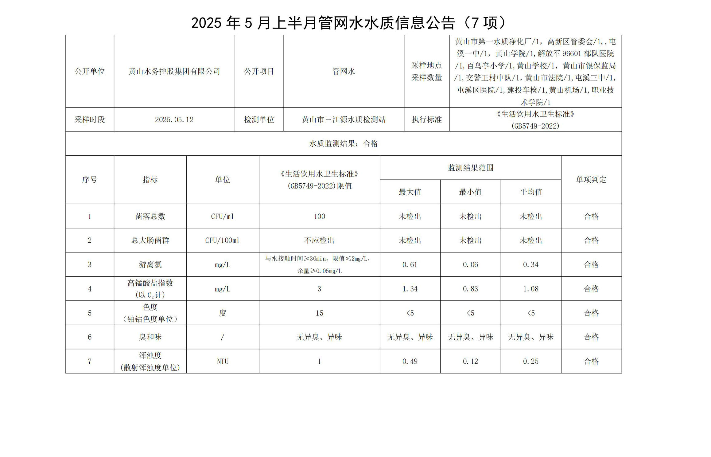 2025年5月上半月管網(wǎng)水水質(zhì)信息公告(7項(xiàng))_00.jpg