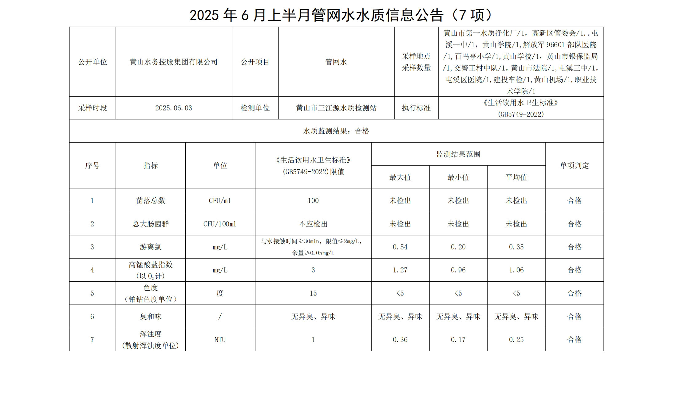1750237102164611.jpg 2025年6月上半月管網水水質信息公告(7項)_00.jpg