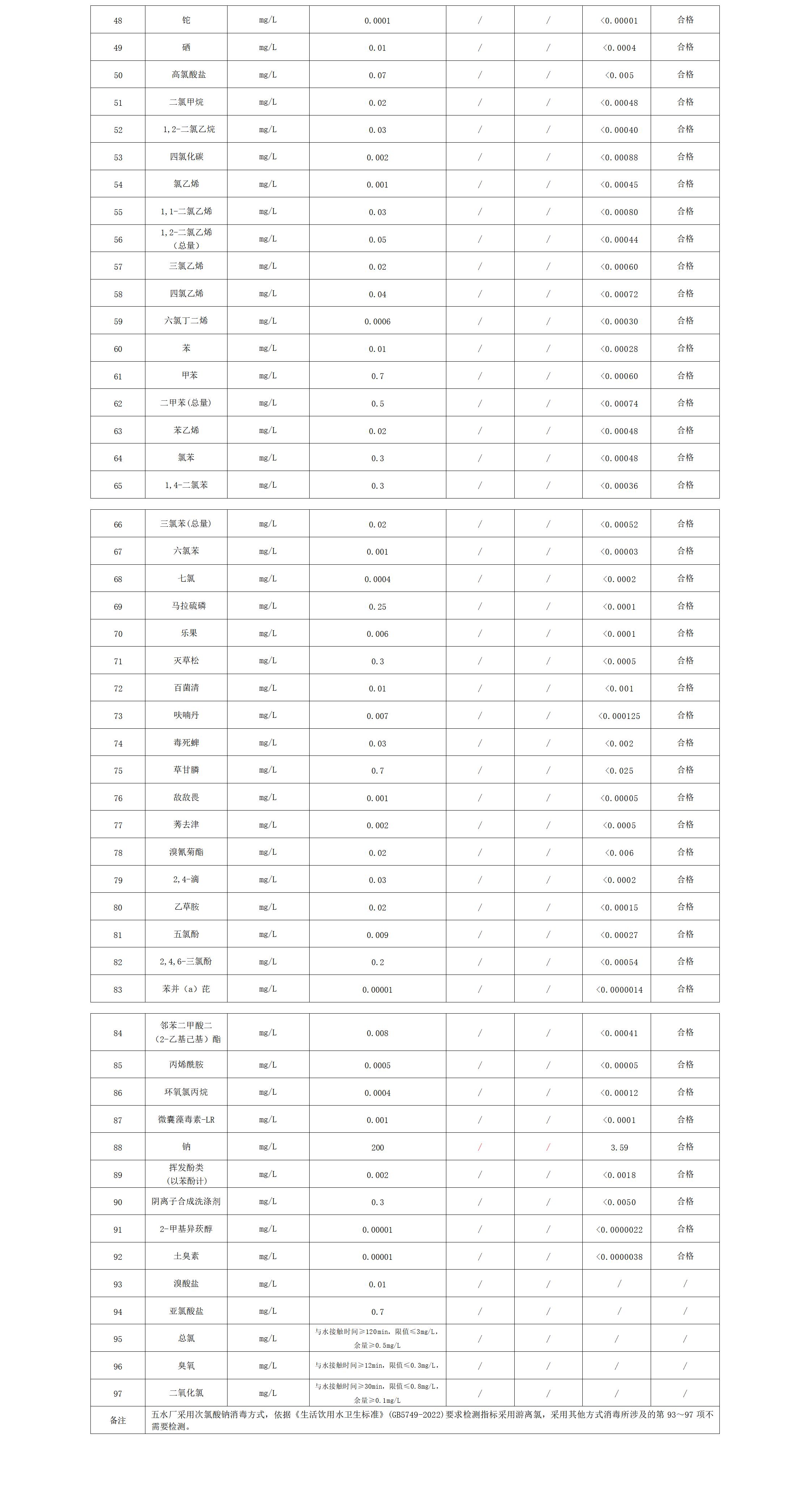 1751618815487990.jpg 2025年上半年出廠水水質公告(97項)_02.jpg
